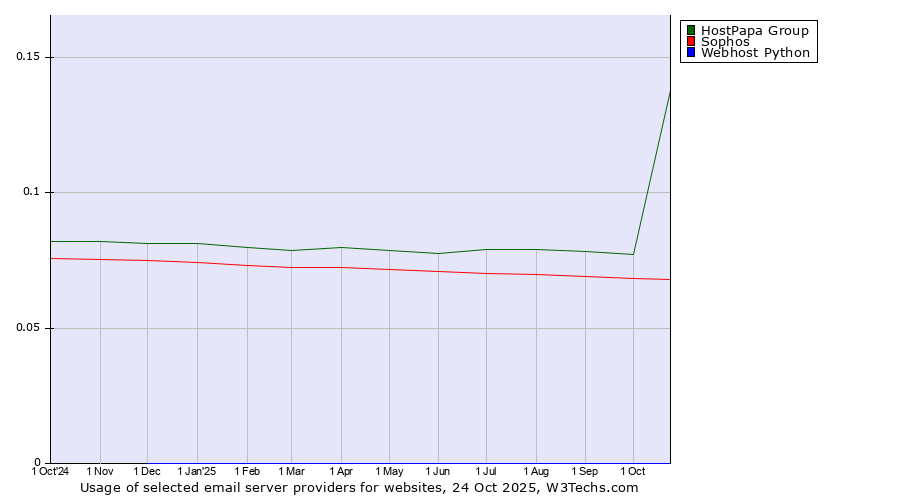 Historical trends in the usage of HostPapa Group vs. Sophos vs. Webhost Python