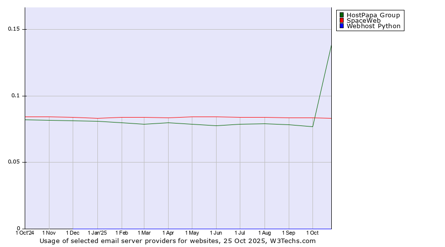 Historical trends in the usage of HostPapa Group vs. SpaceWeb vs. Webhost Python