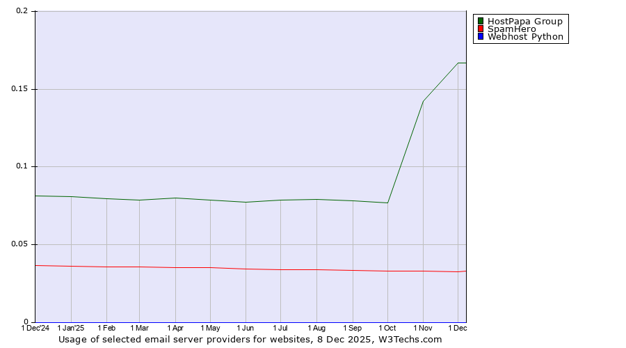 Historical trends in the usage of HostPapa Group vs. SpamHero vs. Webhost Python