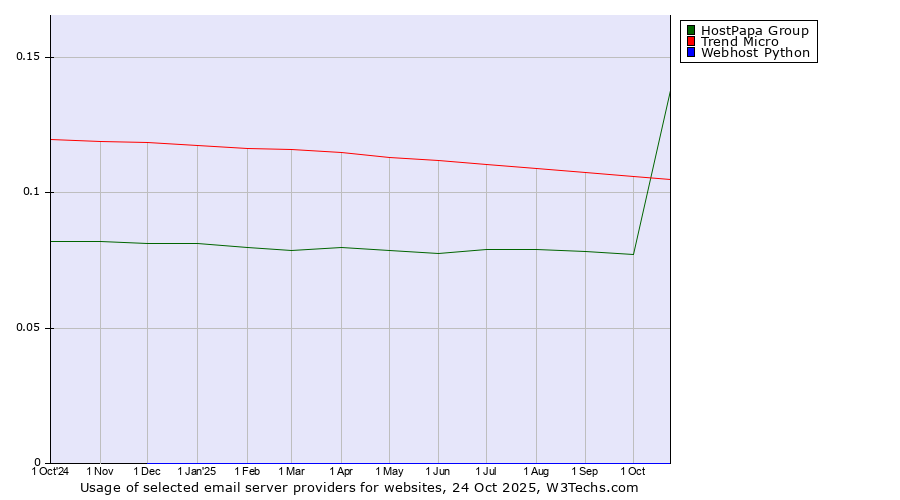 Historical trends in the usage of HostPapa Group vs. Trend Micro vs. Webhost Python