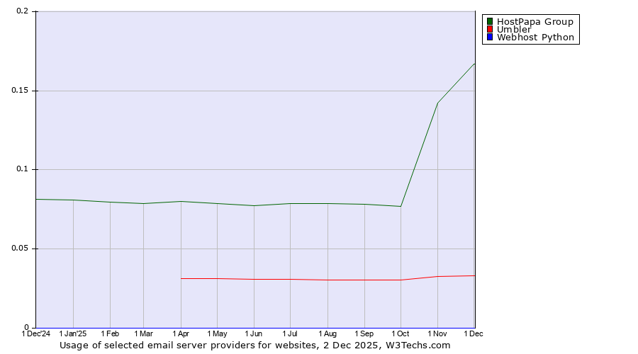 Historical trends in the usage of HostPapa Group vs. Umbler vs. Webhost Python