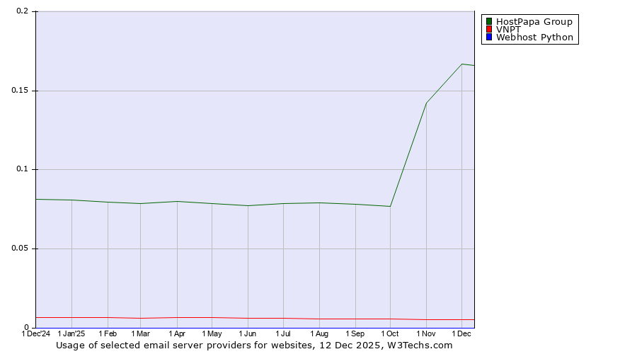 Historical trends in the usage of HostPapa Group vs. VNPT vs. Webhost Python