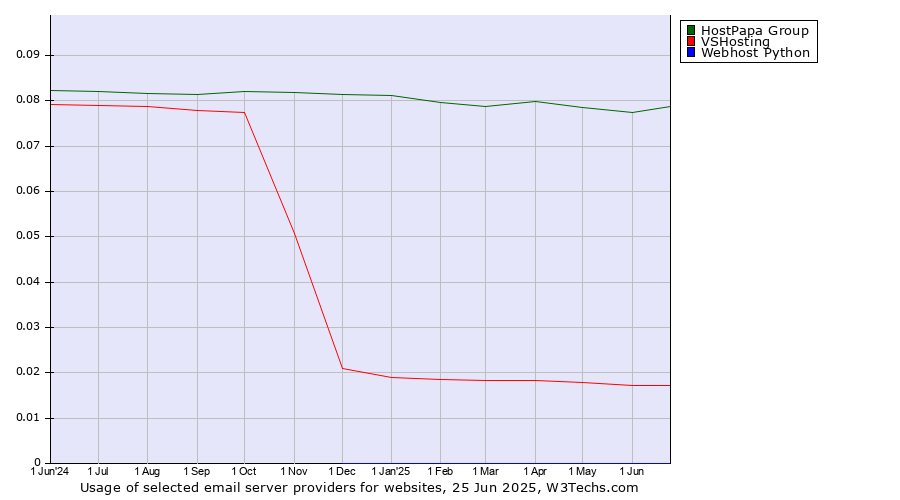 Historical trends in the usage of HostPapa Group vs. VSHosting vs. Webhost Python