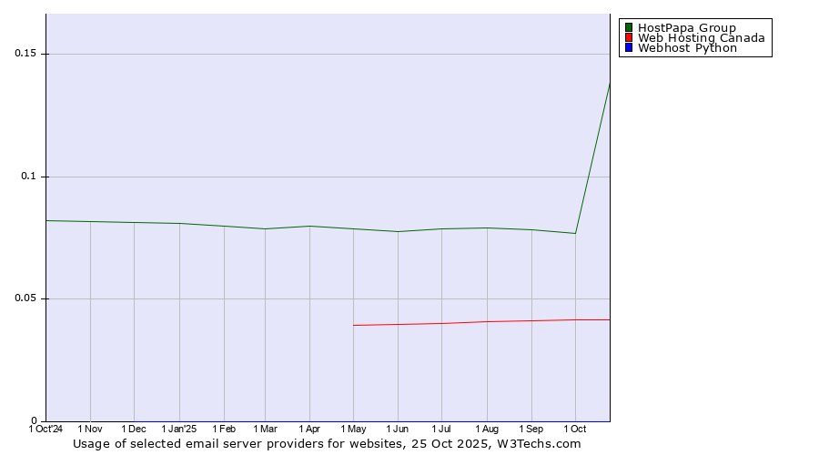 Historical trends in the usage of HostPapa Group vs. Web Hosting Canada vs. Webhost Python