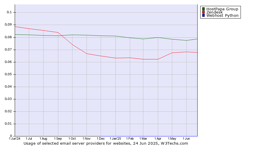 Historical trends in the usage of HostPapa Group vs. Zendesk vs. Webhost Python