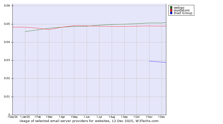 Historical trends in the usage of webgo vs. Hostatom vs. Iliad Group