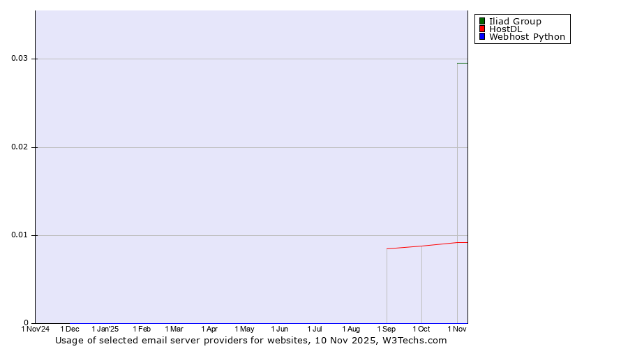 Historical trends in the usage of Iliad Group vs. HostDL vs. Webhost Python