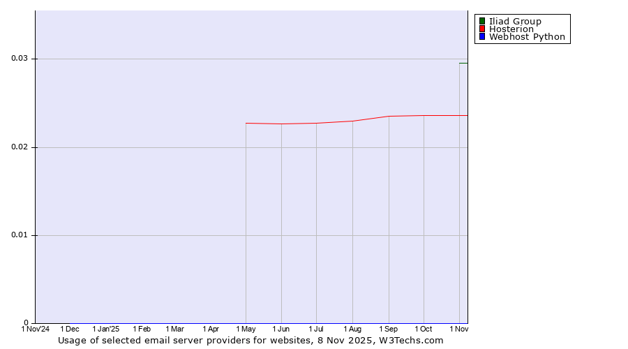 Historical trends in the usage of Iliad Group vs. Hosterion vs. Webhost Python