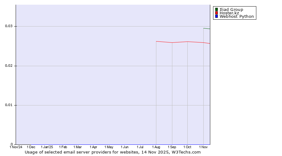 Historical trends in the usage of Iliad Group vs. Hoster.kz vs. Webhost Python