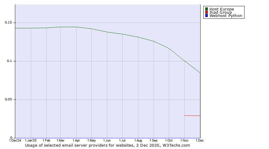 Historical trends in the usage of Host Europe vs. Iliad Group vs. Webhost Python