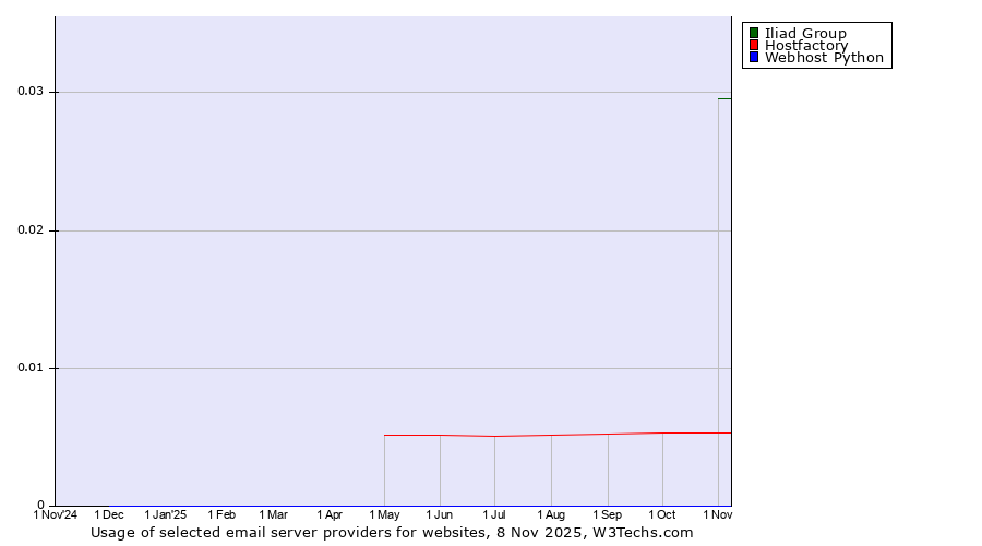 Historical trends in the usage of Iliad Group vs. Hostfactory vs. Webhost Python