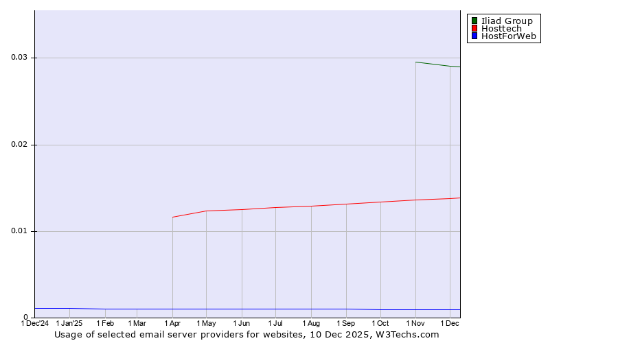 Historical trends in the usage of Iliad Group vs. Hosttech vs. HostForWeb