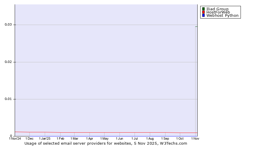 Historical trends in the usage of Iliad Group vs. HostForWeb vs. Webhost Python