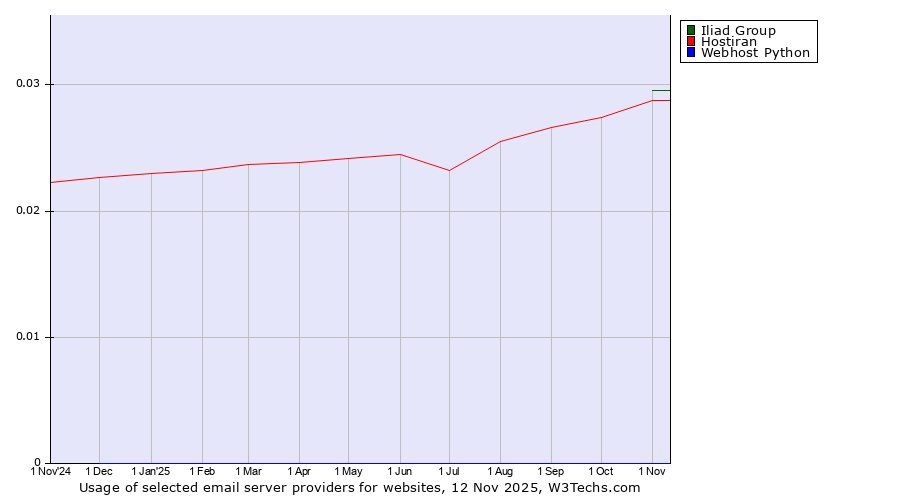 Historical trends in the usage of Iliad Group vs. Hostiran vs. Webhost Python