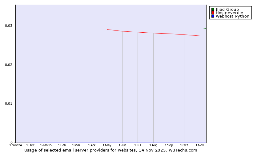 Historical trends in the usage of Iliad Group vs. Hostneverdie vs. Webhost Python