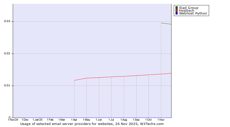 Historical trends in the usage of Iliad Group vs. Hosttech vs. Webhost Python