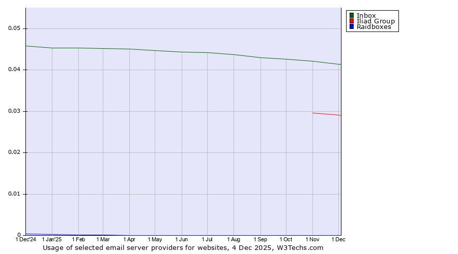 Historical trends in the usage of Inbox vs. Iliad Group vs. Raidboxes