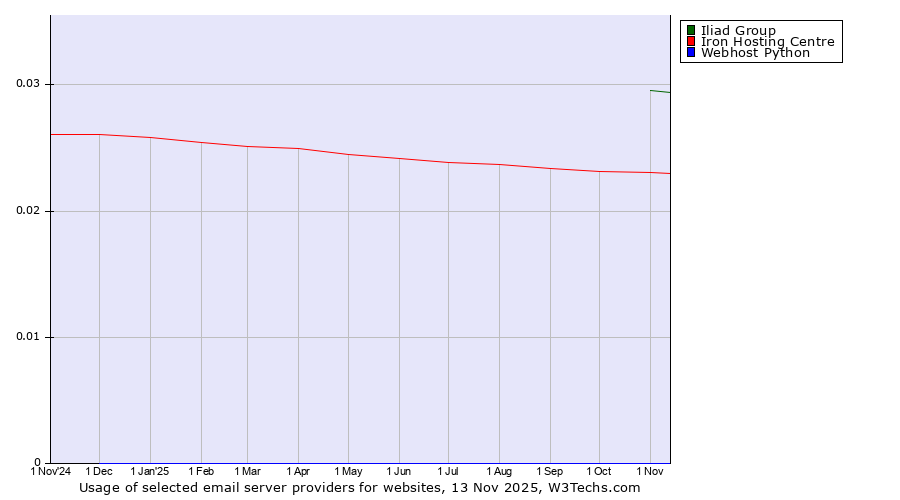 Historical trends in the usage of Iliad Group vs. Iron Hosting Centre vs. Webhost Python