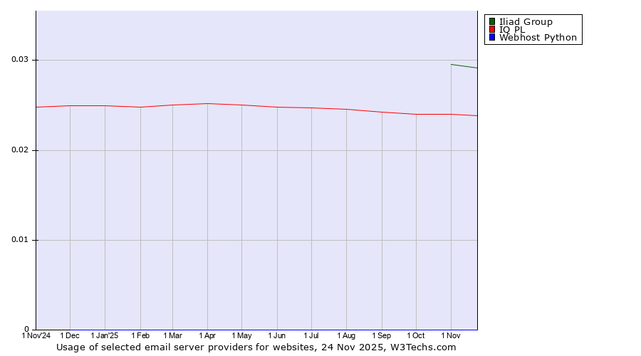 Historical trends in the usage of Iliad Group vs. IQ PL vs. Webhost Python