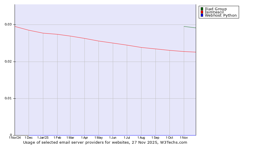 Historical trends in the usage of Iliad Group vs. Isimtescil vs. Webhost Python