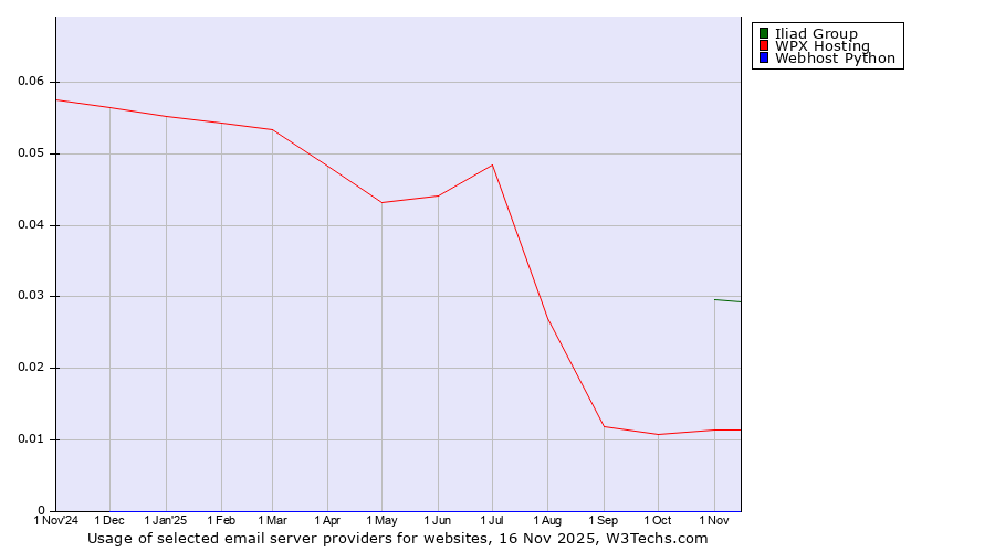 Historical trends in the usage of Iliad Group vs. WPX Hosting vs. Webhost Python