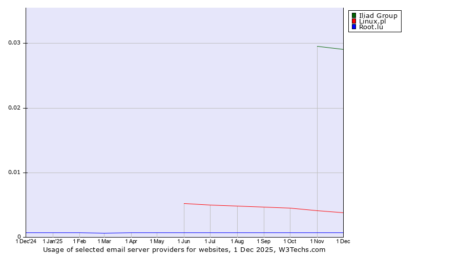 Historical trends in the usage of Iliad Group vs. Linux.pl vs. Root.lu