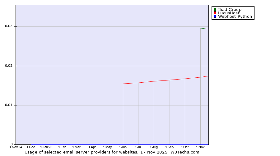 Historical trends in the usage of Iliad Group vs. LucusHost vs. Webhost Python