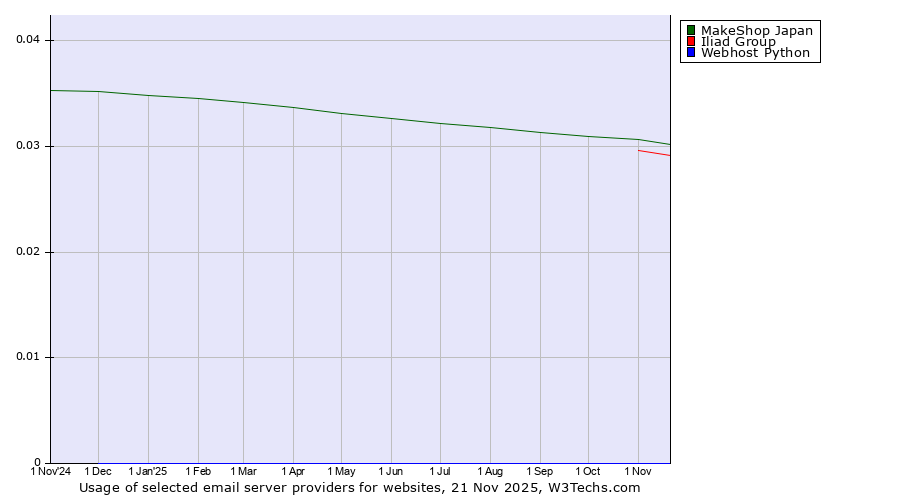 Historical trends in the usage of MakeShop Japan vs. Iliad Group vs. Webhost Python