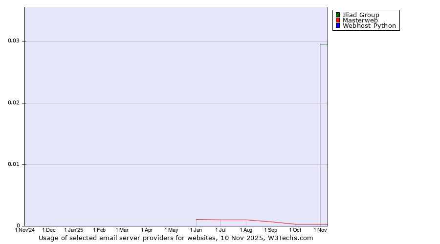 Historical trends in the usage of Iliad Group vs. Masterweb vs. Webhost Python