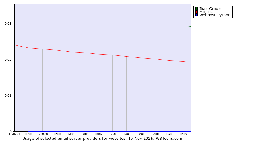 Historical trends in the usage of Iliad Group vs. McHost vs. Webhost Python