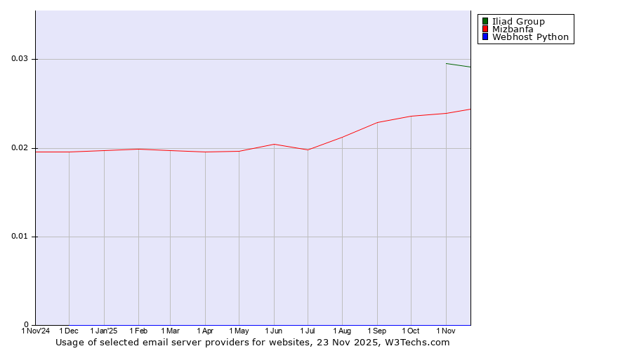 Historical trends in the usage of Iliad Group vs. Mizbanfa vs. Webhost Python