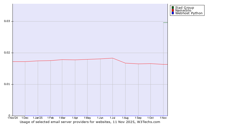 Historical trends in the usage of Iliad Group vs. NameSilo vs. Webhost Python