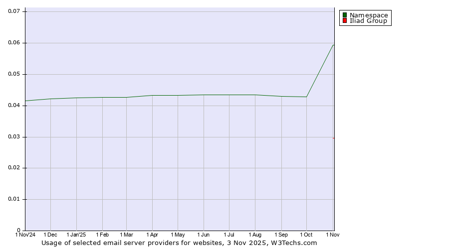 Historical trends in the usage of Namespace vs. Iliad Group