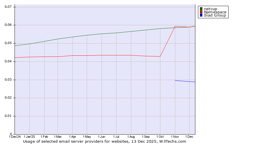 Historical trends in the usage of Namespace vs. netcup vs. Iliad Group
