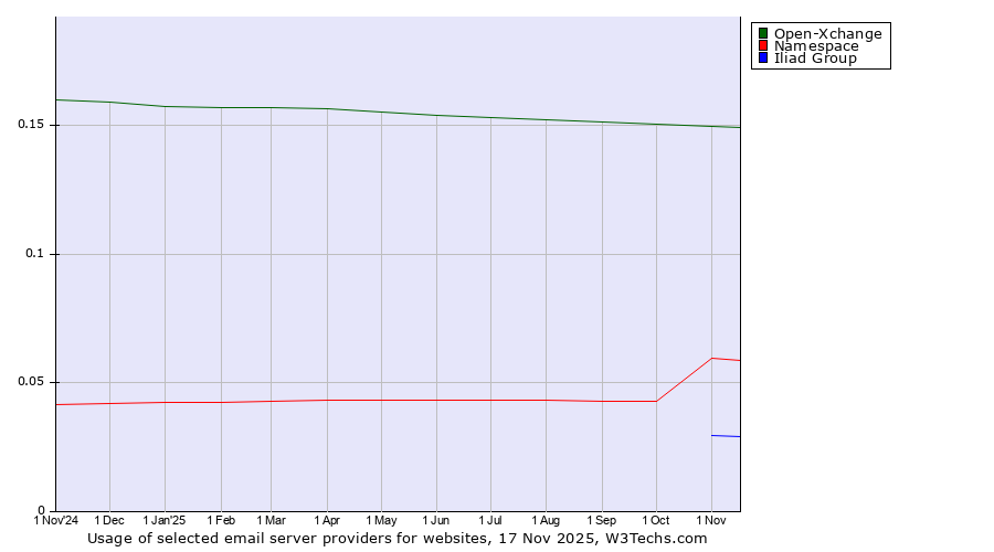 Historical trends in the usage of Open-Xchange vs. Namespace vs. Iliad Group