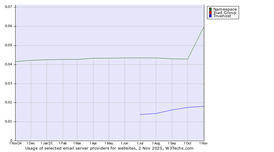Historical trends in the usage of Namespace vs. Iliad Group vs. Truehost