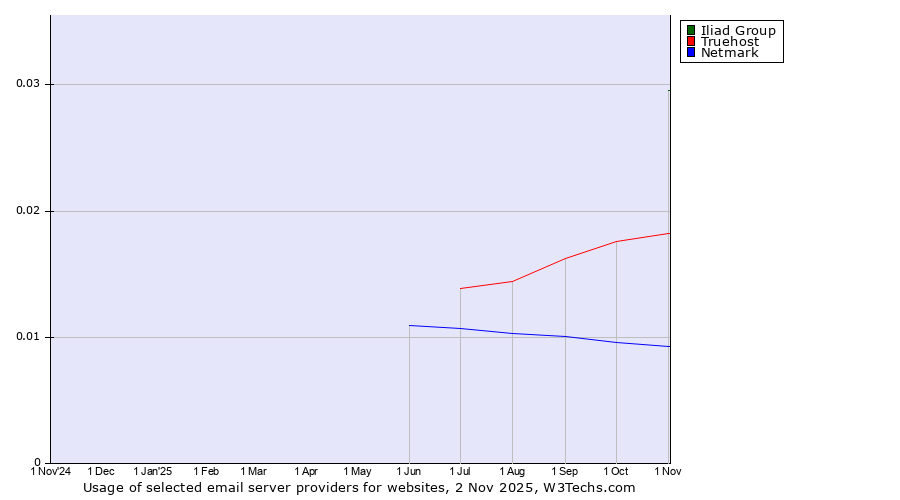 Historical trends in the usage of Iliad Group vs. Truehost vs. Netmark