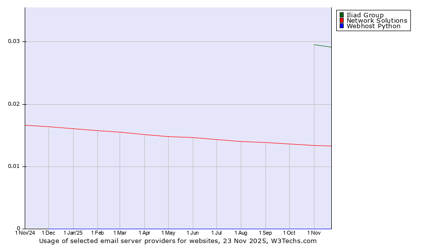 Historical trends in the usage of Iliad Group vs. Network Solutions vs. Webhost Python