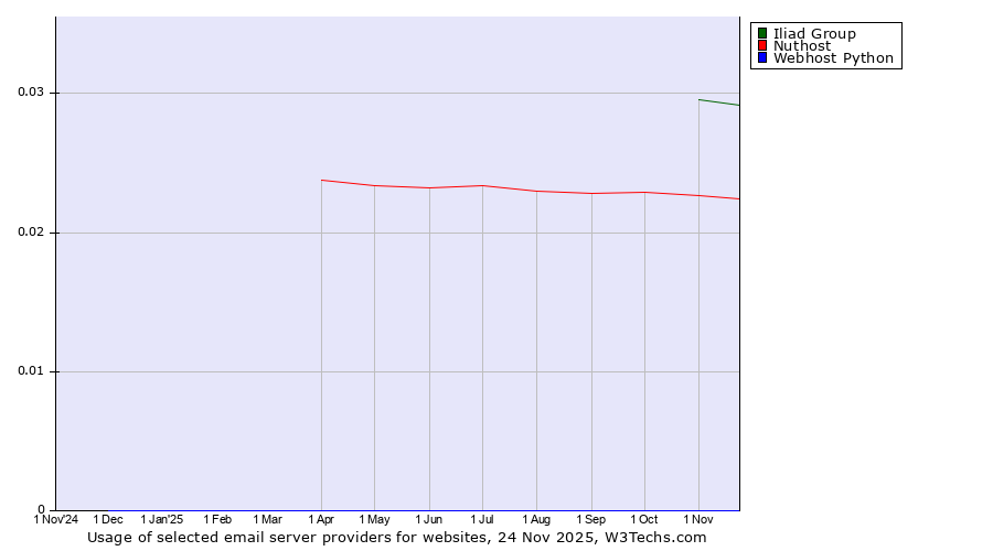 Historical trends in the usage of Iliad Group vs. Nuthost vs. Webhost Python