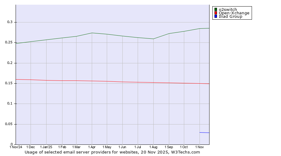 Historical trends in the usage of o2switch vs. Open-Xchange vs. Iliad Group