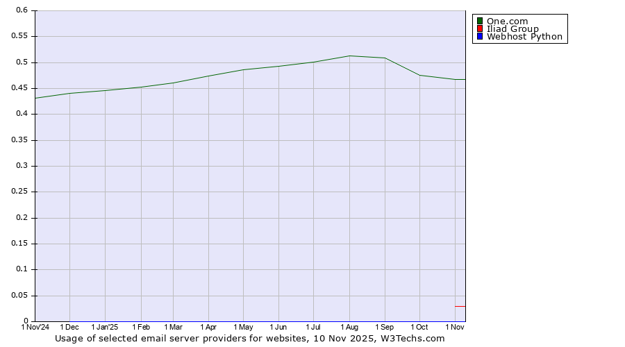 Historical trends in the usage of One.com vs. Iliad Group vs. Webhost Python