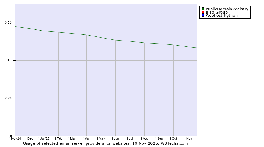 Historical trends in the usage of PublicDomainRegistry vs. Iliad Group vs. Webhost Python