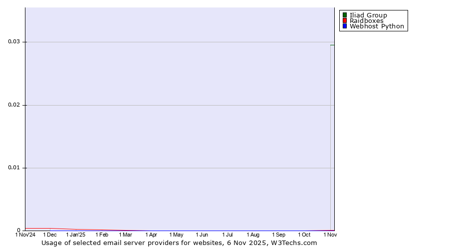 Historical trends in the usage of Iliad Group vs. Raidboxes vs. Webhost Python