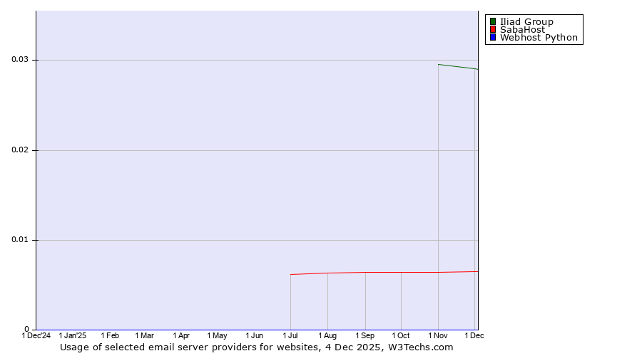 Historical trends in the usage of Iliad Group vs. SabaHost vs. Webhost Python