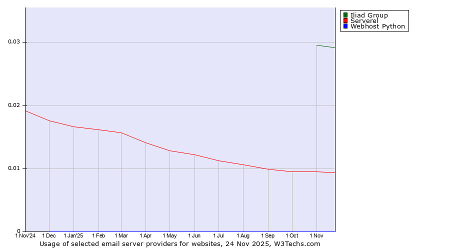 Historical trends in the usage of Iliad Group vs. Serverel vs. Webhost Python