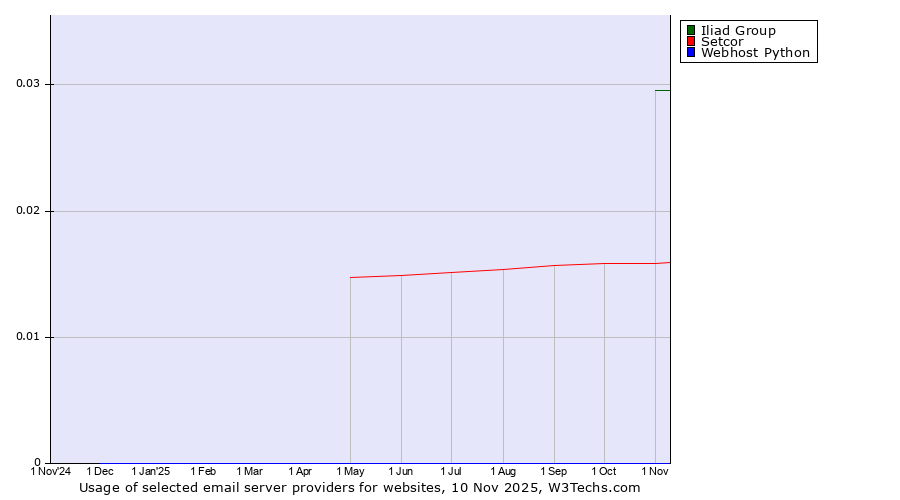 Historical trends in the usage of Iliad Group vs. Setcor vs. Webhost Python