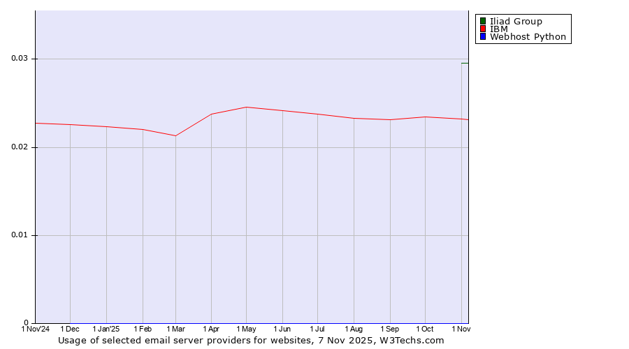 Historical trends in the usage of Iliad Group vs. IBM vs. Webhost Python