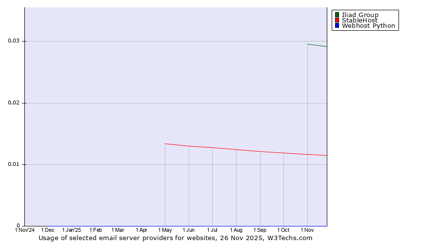 Historical trends in the usage of Iliad Group vs. StableHost vs. Webhost Python