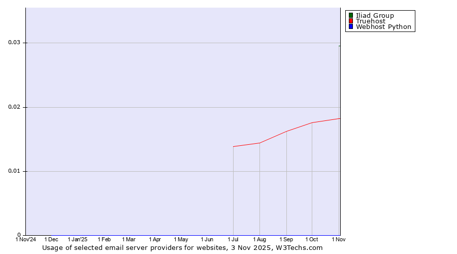 Historical trends in the usage of Iliad Group vs. Truehost vs. Webhost Python