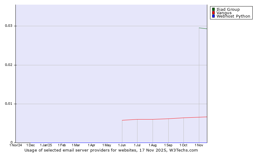 Historical trends in the usage of Iliad Group vs. Vangus vs. Webhost Python